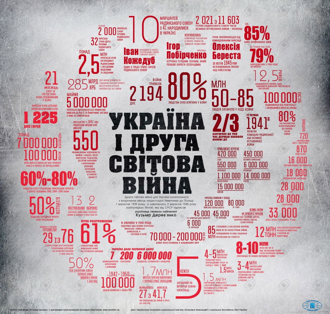 Die Ukraine im Zweiten Weltkrieg